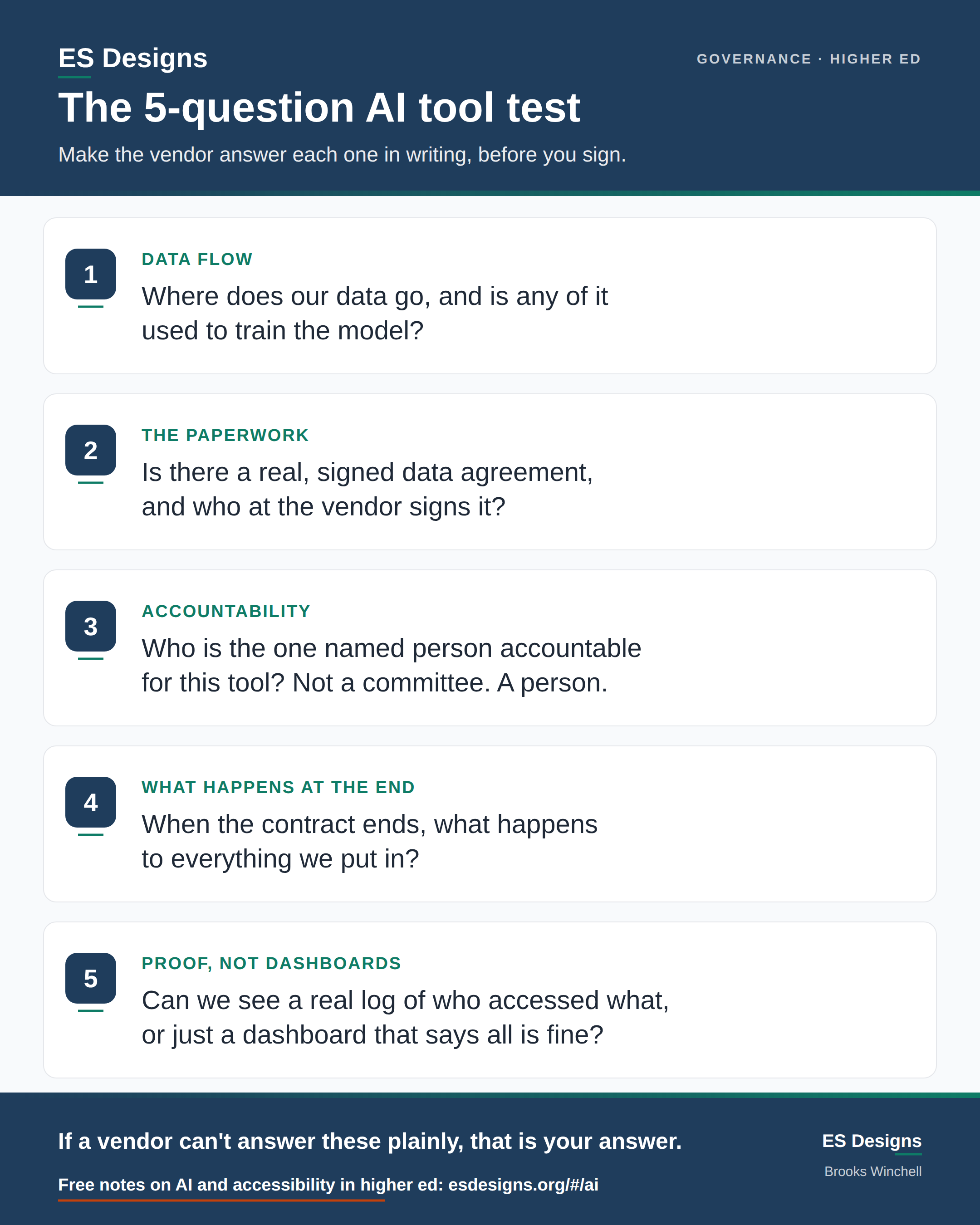 Navy and white summary card titled "The 5-question AI tool test," listing the same five questions given above under the headings data flow, the paperwork, accountability, what happens at the end, and proof not dashboards. The footer reads: if a vendor can't answer these plainly, that is your answer.